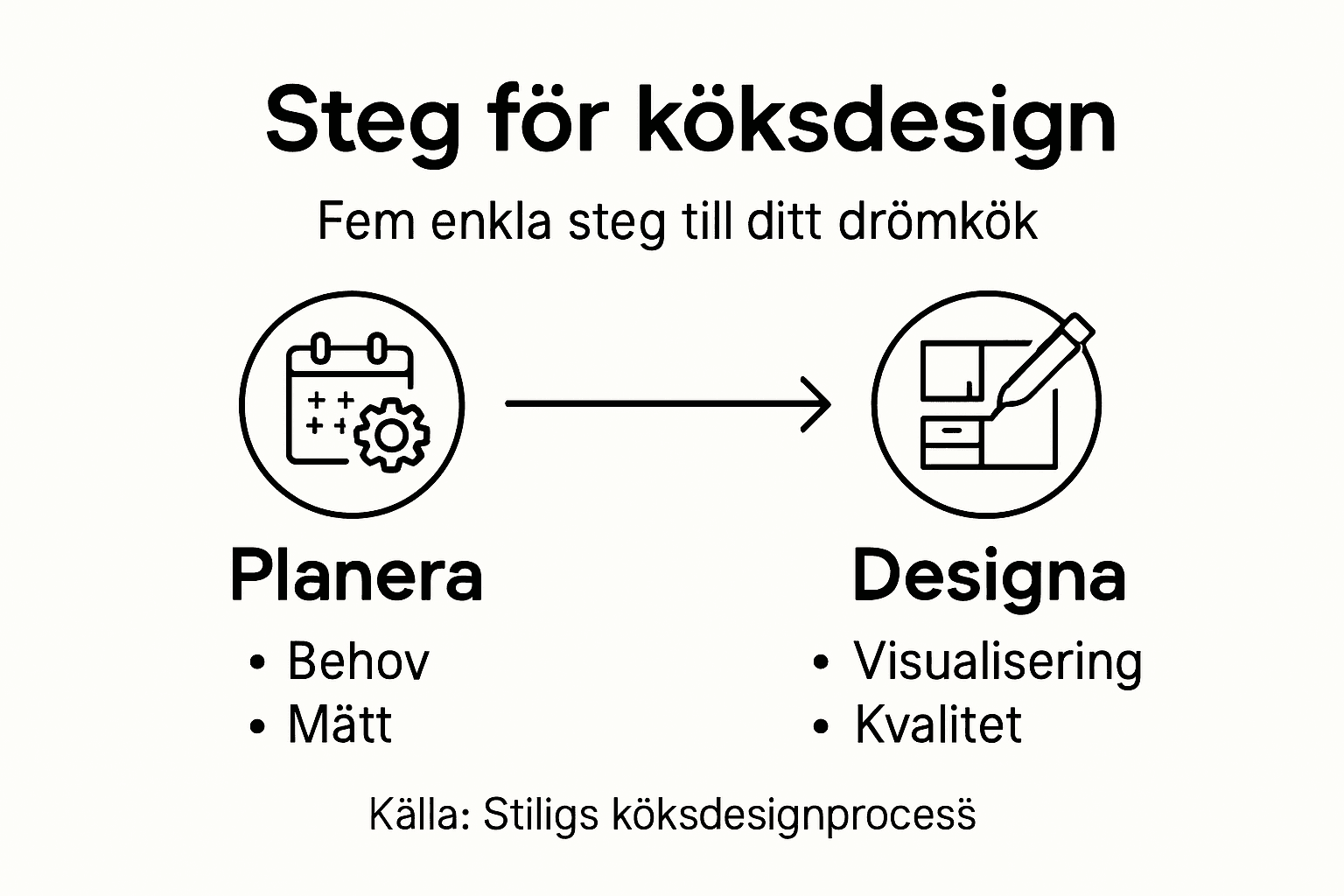 Grafik som visar de viktigaste stegen när du planerar ditt drömkök