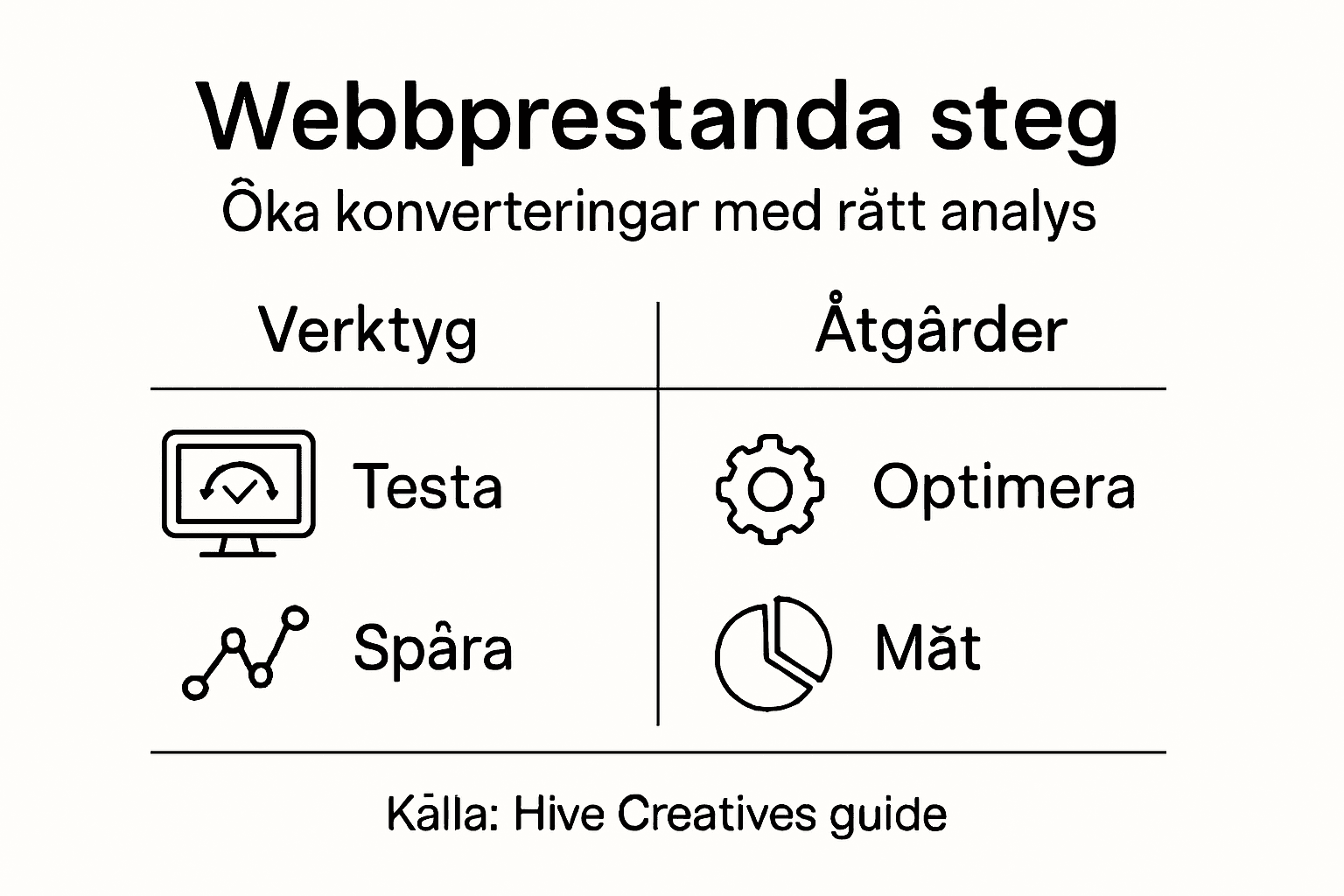 Grafisk översikt: Så förbättrar du din webbplats prestanda – steg för steg