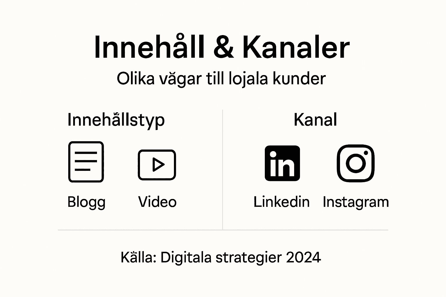 Visuell översikt över olika innehållsformat och plattformar