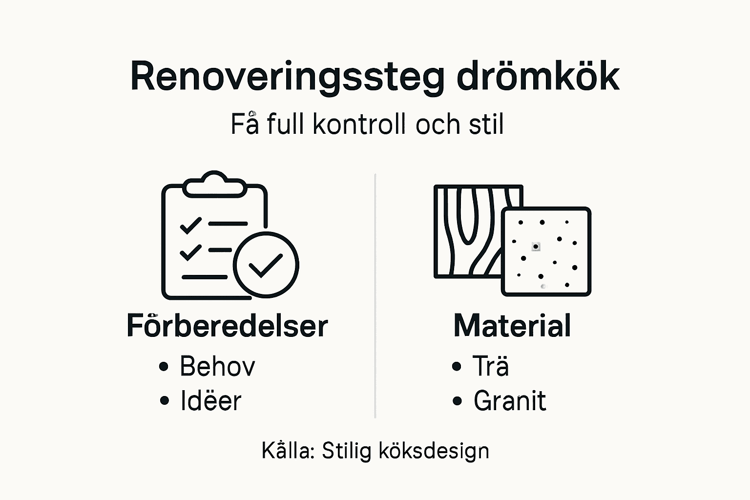 Illustration som visar de olika stegen i en lyxig köksrenovering