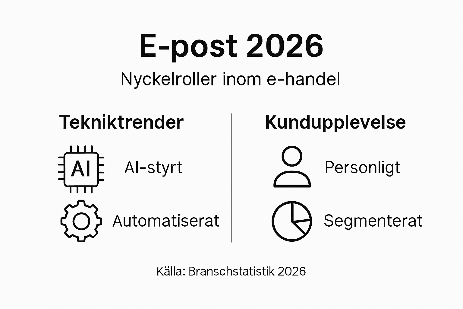 Så påverkar e-postmarknadsföring e-handeln år 2026 – en översikt i siffror