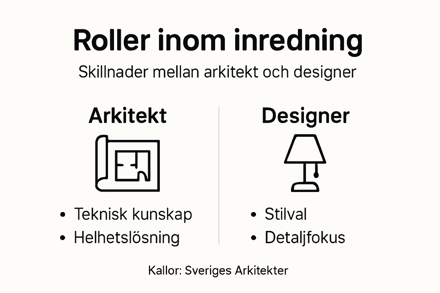 Illustration som tydligt jämför olika yrkesroller