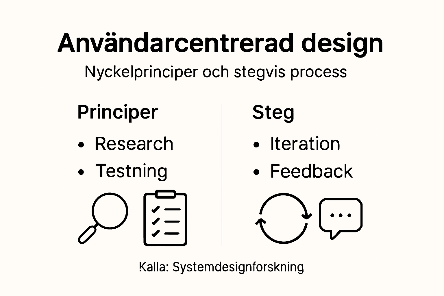 En överskådlig infografik som förklarar grunderna i användarcentrerad design – principer och arbetsprocess.