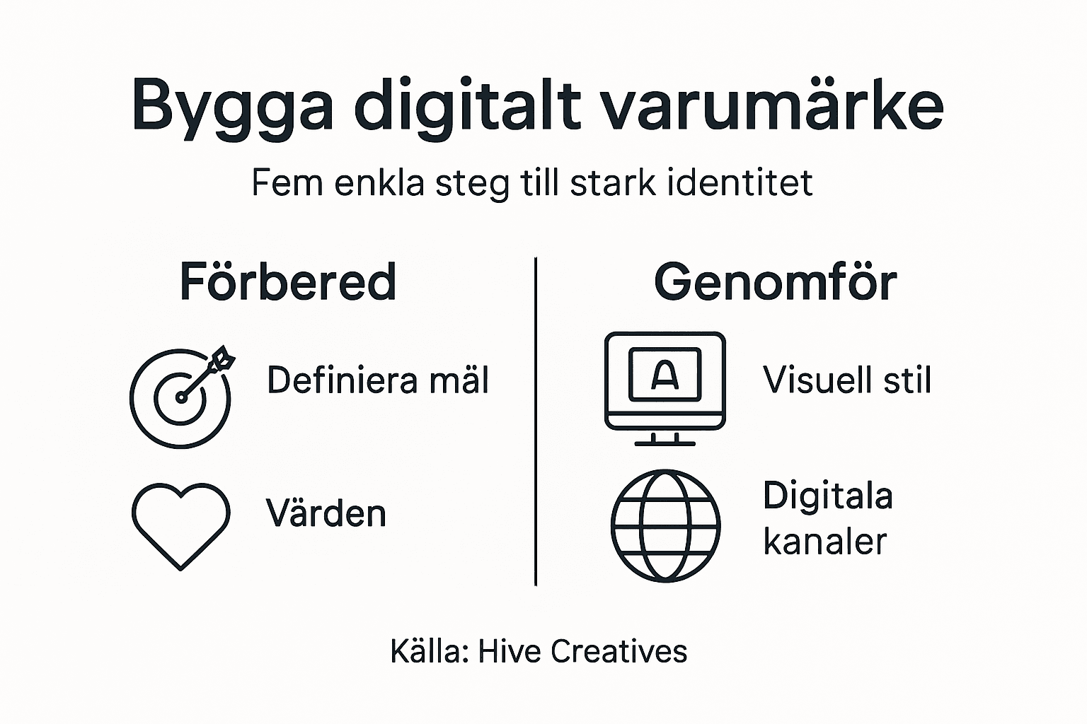 Illustration som visar stegen i hur man bygger ett digitalt varumärke