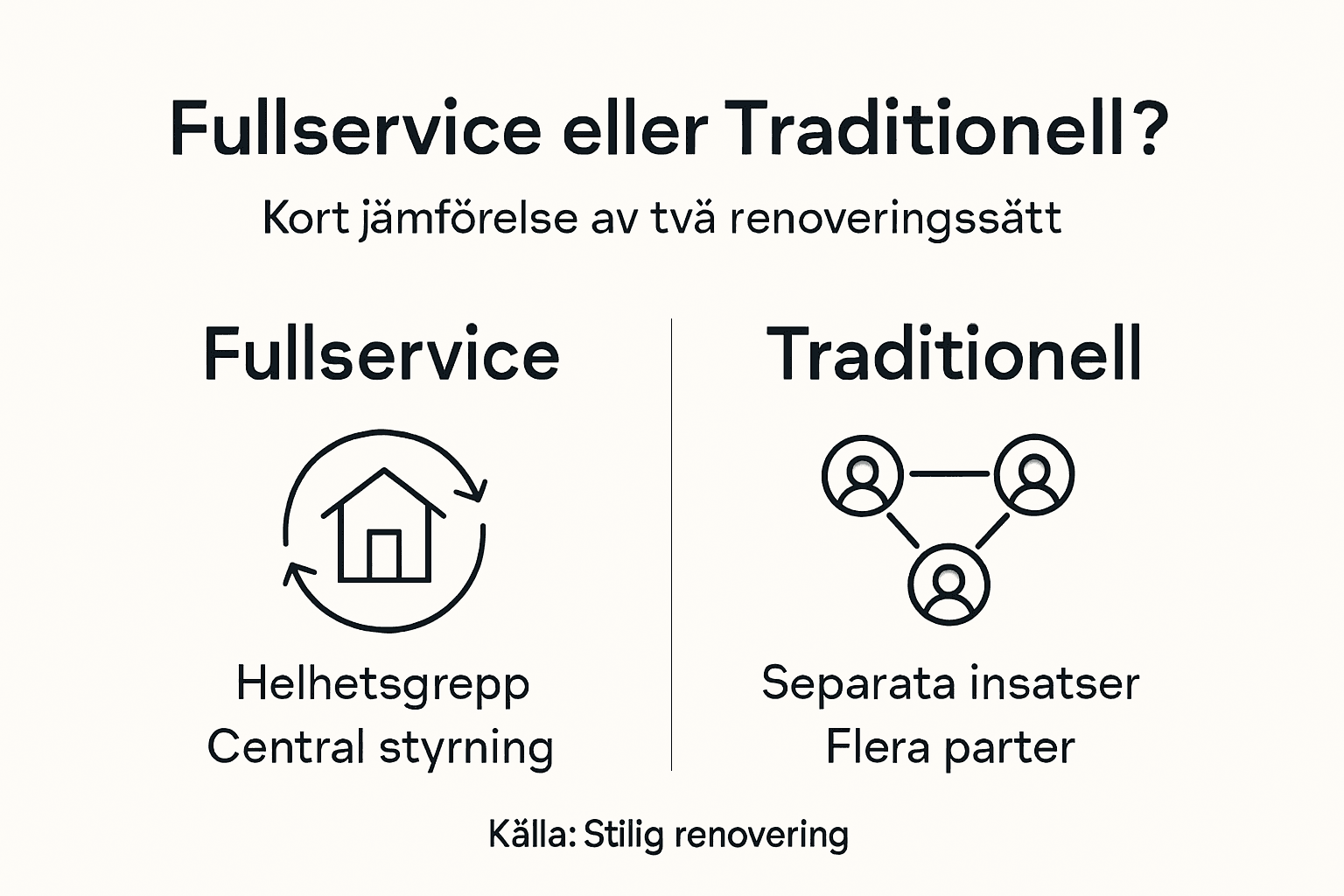 Grafik som visar skillnaderna mellan helhetsrenovering och traditionell renovering