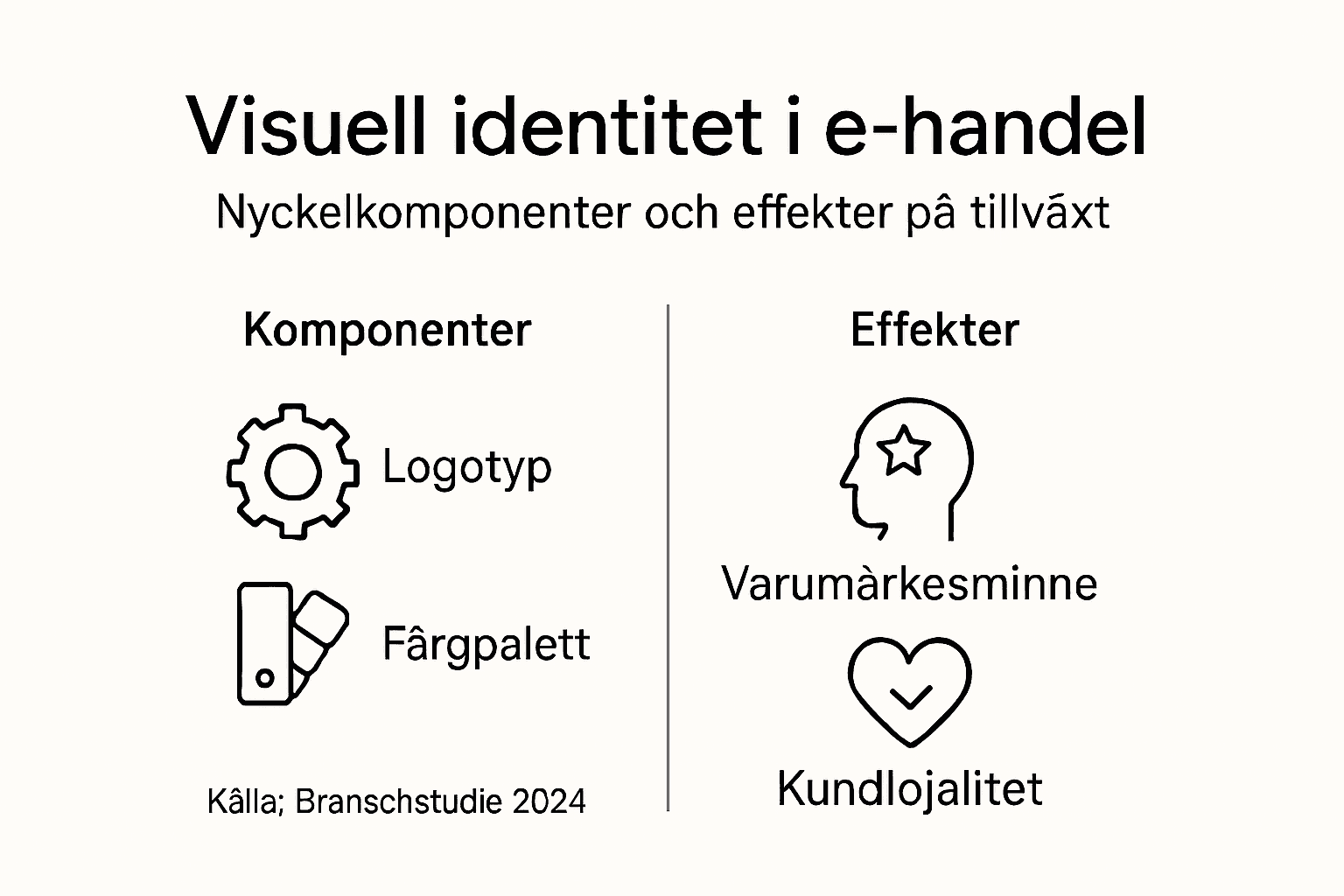 En överskådlig infografik som visar byggstenarna i en visuell identitet och hur de påverkar upplevelsen.