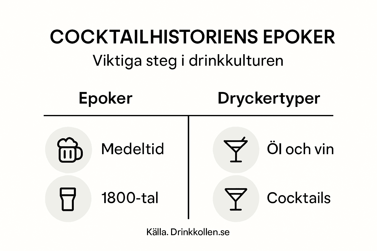 En överskådlig infografik som tar dig genom cocktailens historia – från viktiga epoker till klassiska drinkar.