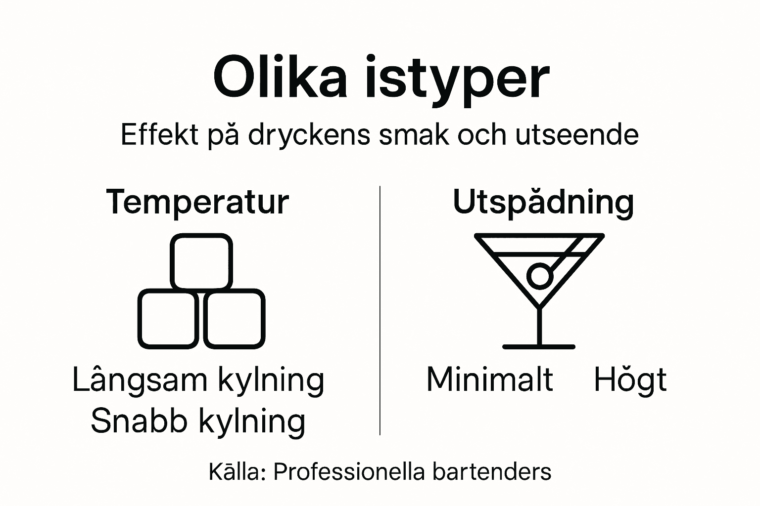 Illustration: Olika sorters is och hur de påverkar oss