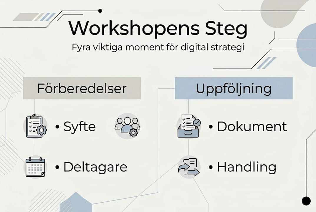 Infografik som visar de viktigaste stegen i en workshop om digital strategi