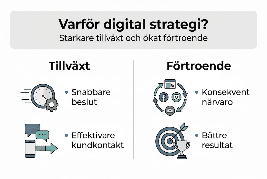 Grafik som tydligt visar varför en digital strategi är vägen framåt