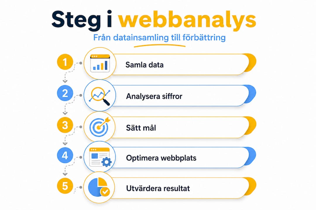 Så här går webbanalys till – en översikt i fem steg