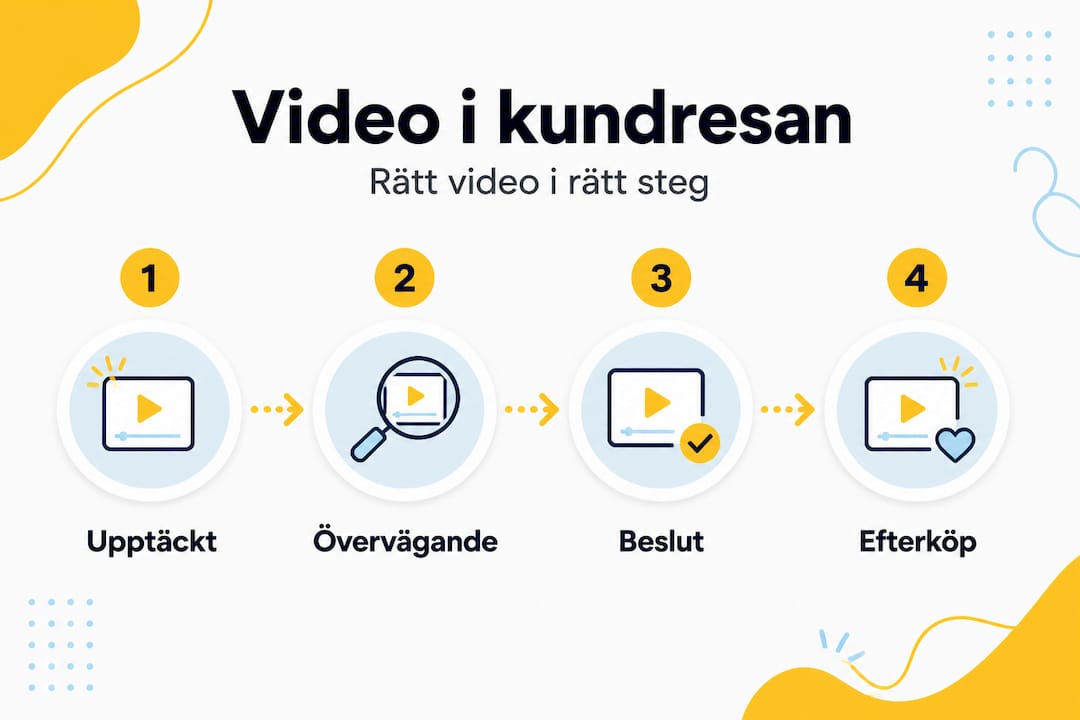 En infografik som tydligt illustrerar kundresan och visar de olika stegen i videoprocessen.