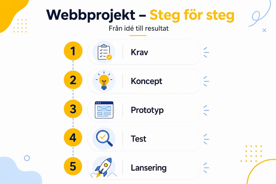 Infografik som visar de fem stegen: behovsanalys, idéutveckling, framtagning av prototyp, testfas och slutlig lansering.