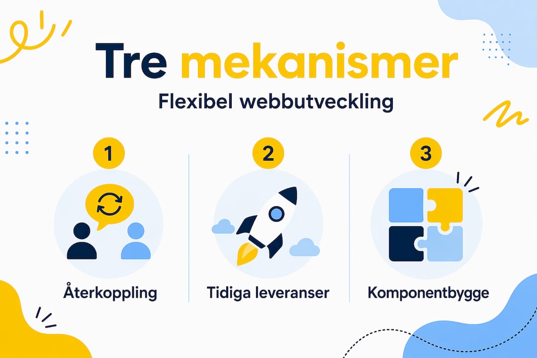 Infografik: Så fungerar flexibel webbutveckling i praktiken