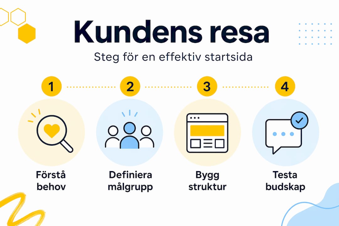 Infografik: Så bygger du en startsida med kunden i fokus – steg för steg