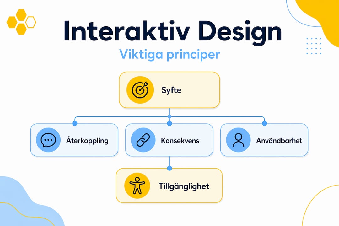 Översikt över de viktigaste principerna inom interaktionsdesign