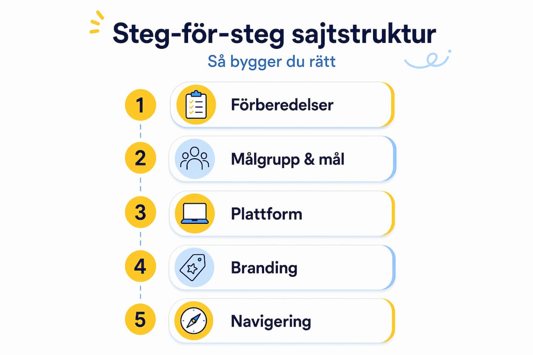Så bygger du en effektiv sajtstruktur – steg för steg i infografik