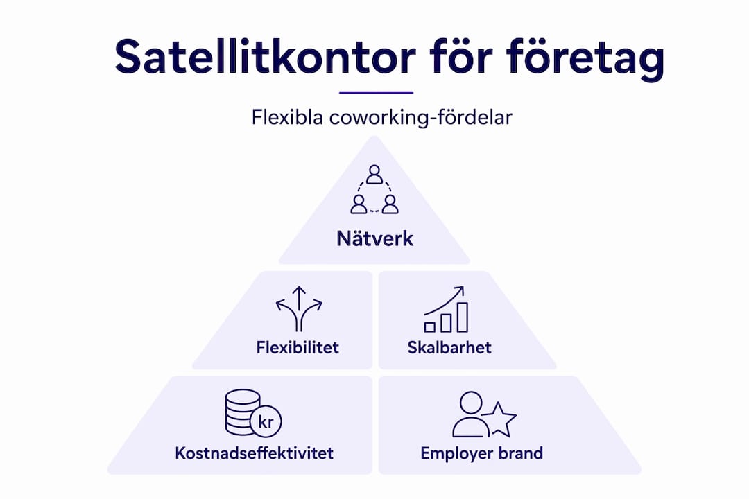 En tydlig infografik som visar fördelarna med satellitkontor och coworking i form av en pyramid – där varje nivå representerar olika styrkor, från ökad flexibilitet och bättre balans mellan arbete och fritid, till ökad samverkan och minskade kostnader.
