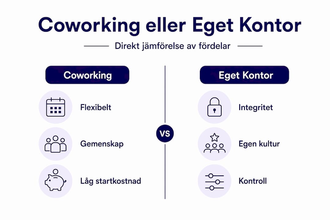 Visuell jämförelse: coworking eller eget kontor – vad passar bäst för dig?