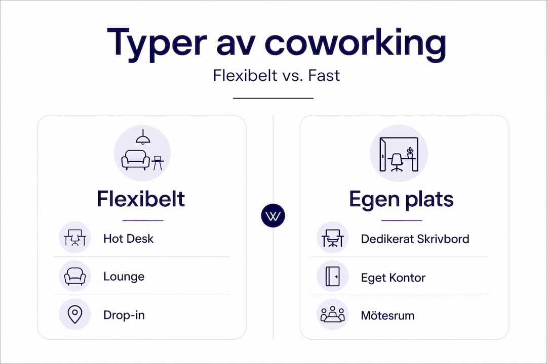 En överskådlig infografik som visar skillnaderna mellan olika former av coworking