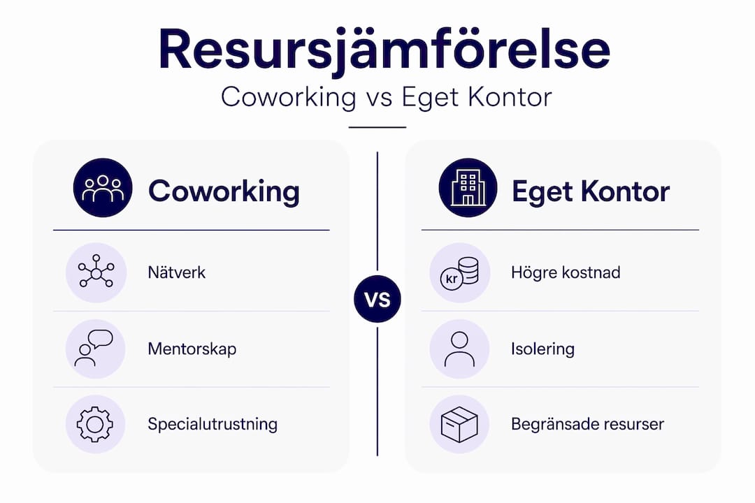 Jämförande infografik: coworking kontra eget kontor – vilka resurser får du?