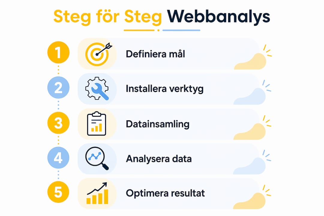 Visuell guide: Fem steg för webbanalys presenterade i ett vertikalt flöde