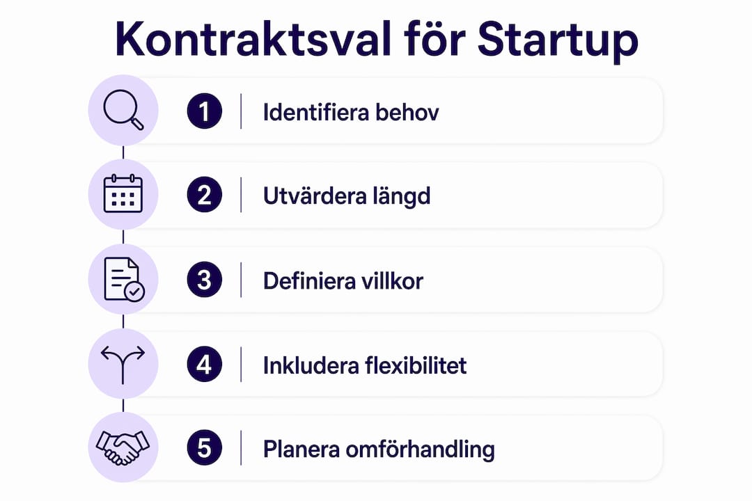 En infograf visar hur startups steg för steg kan hitta det kontrakt som passar bäst för deras behov.