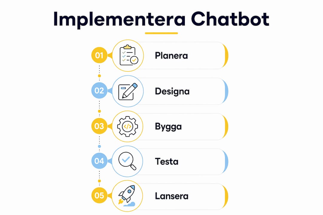 En grafisk guide som visar hur du steg för steg implementerar en chatbot