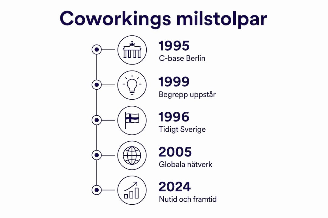 Grafisk översikt över coworkingens viktigaste milstolpar