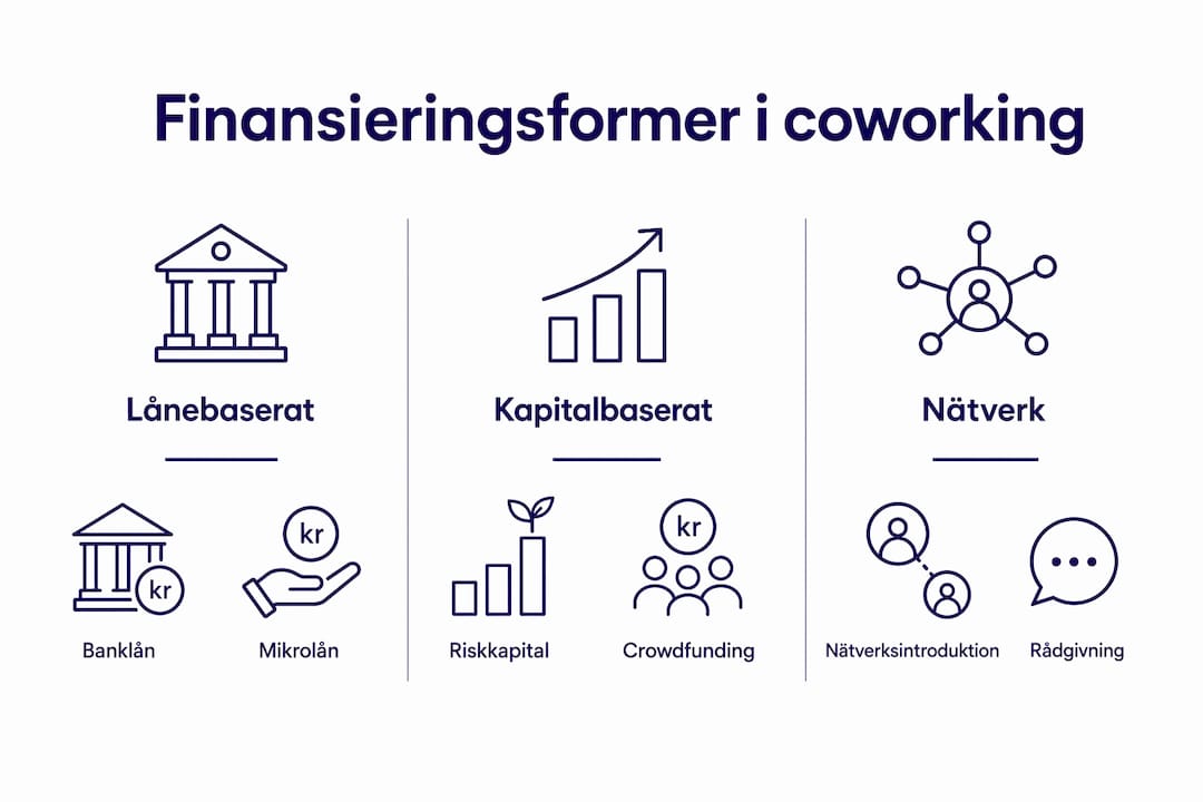En översikt över olika finansieringsalternativ för coworking-lösningar