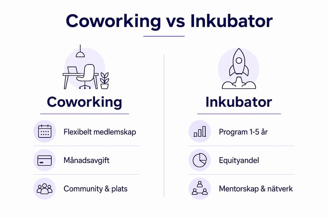 En överskådlig infografik som visar skillnader och likheter mellan coworking och inkubatorer