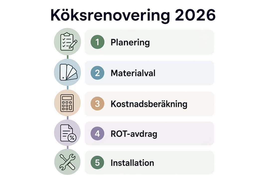Guide: Så mycket kostar och innebär en köksrenovering 2026 – steg för steg i infografik