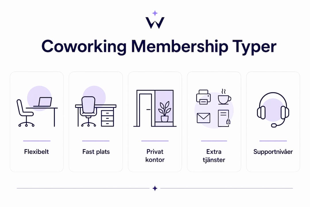Infografik som visar olika nivåer av medlemskap på coworkingkontor i Göteborg