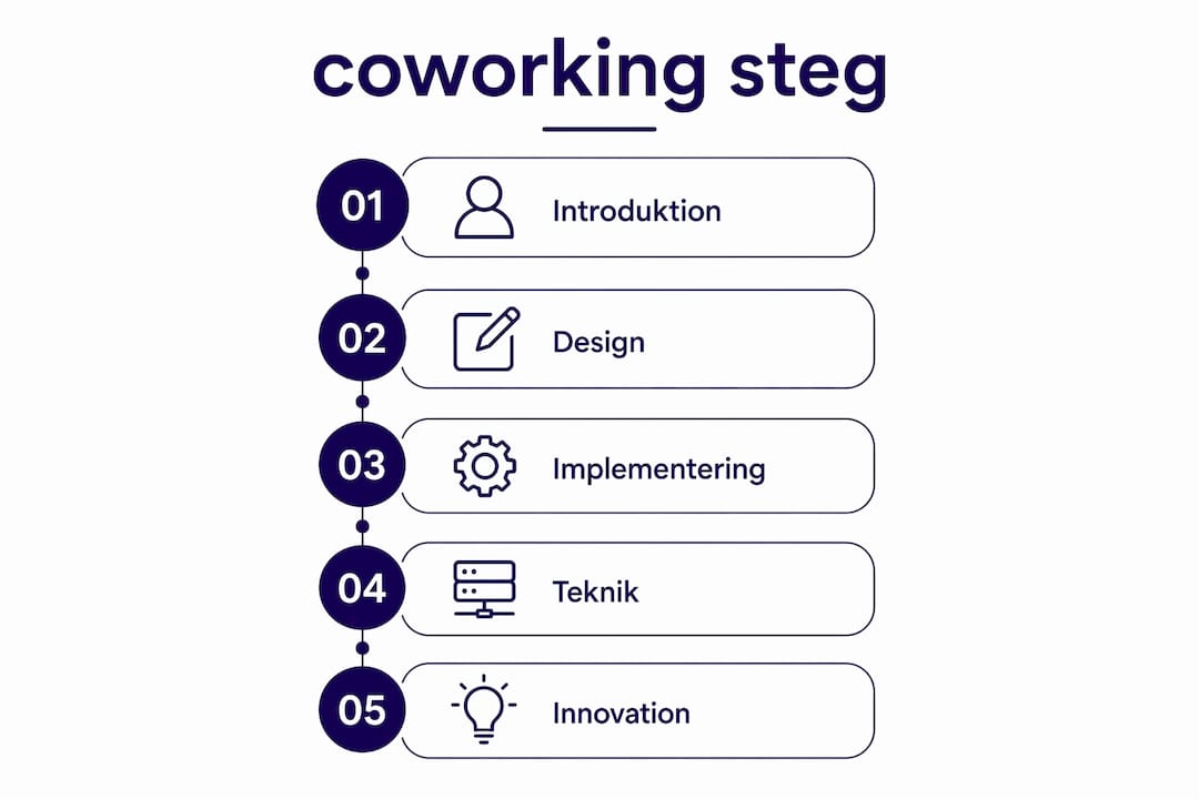 Så här går processen till för coworking – steg för steg i en tydlig infografik
