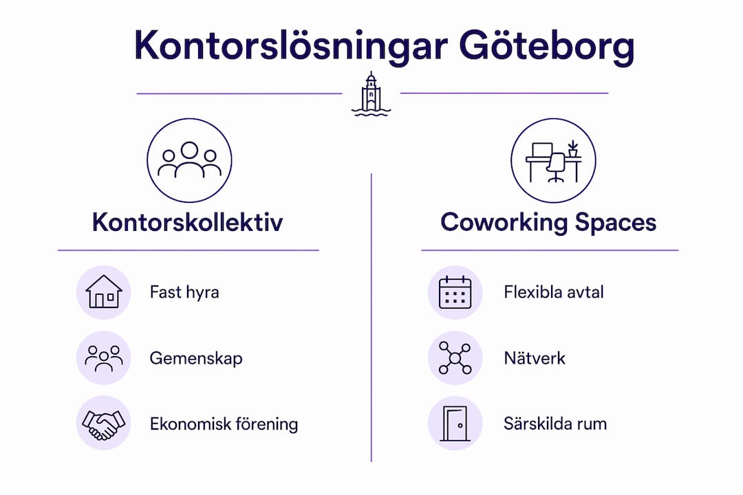 En jämförande infografik: kontorskollektiv vs coworking i Göteborg – vad passar dig bäst?