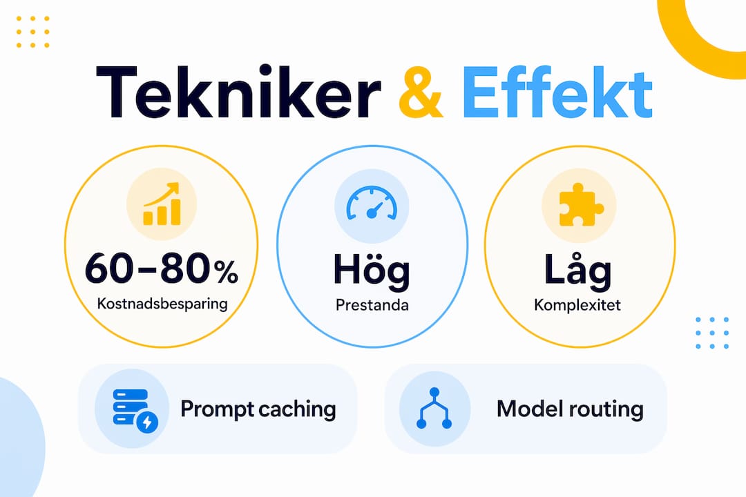 En överskådlig infografik som belyser centrala tekniker för att optimera stora språkmodeller (LLM) och hur dessa påverkar både kostnader och prestanda.