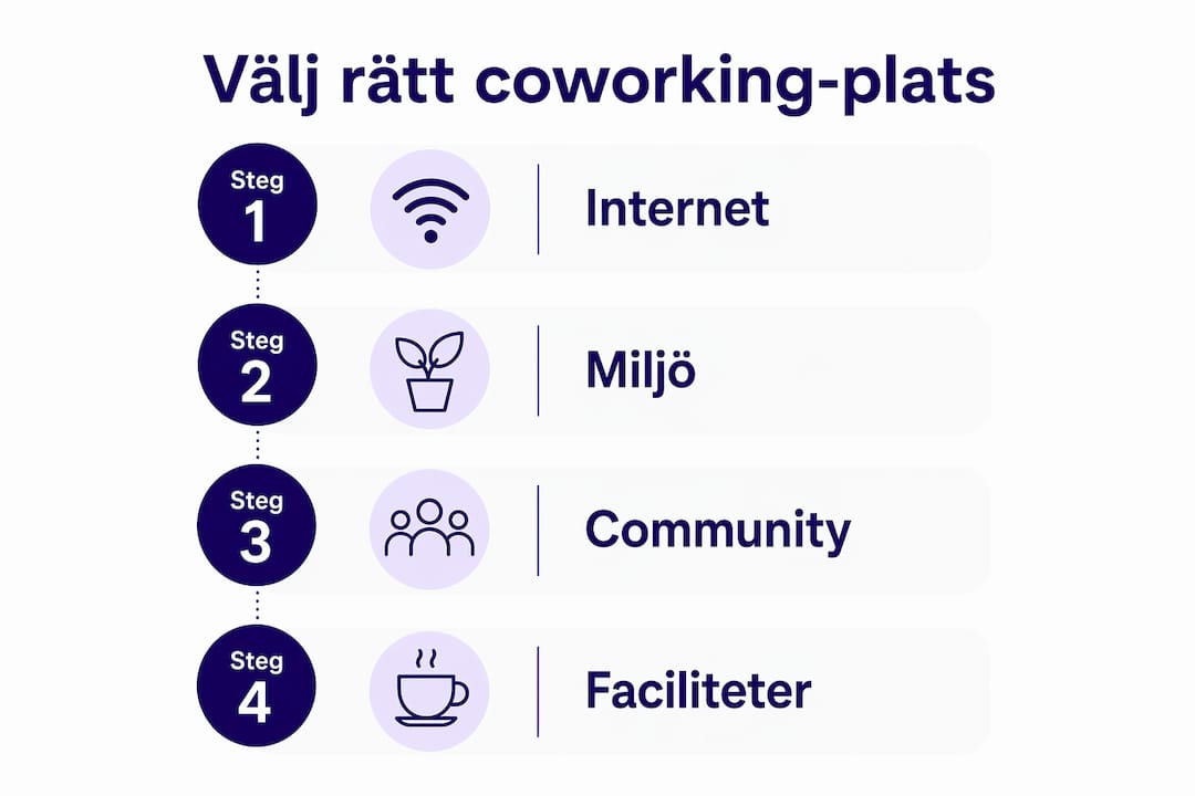 Grafik som guidar dig genom valet av rätt coworkingplats