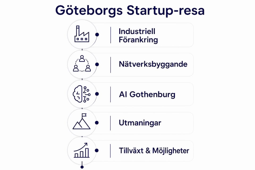 En infografik som visualiserar de olika stegen i Göteborgs startupkultur