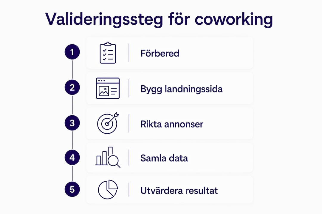 Grafisk översikt som visar stegen för att validera coworking-koncept i Göteborg