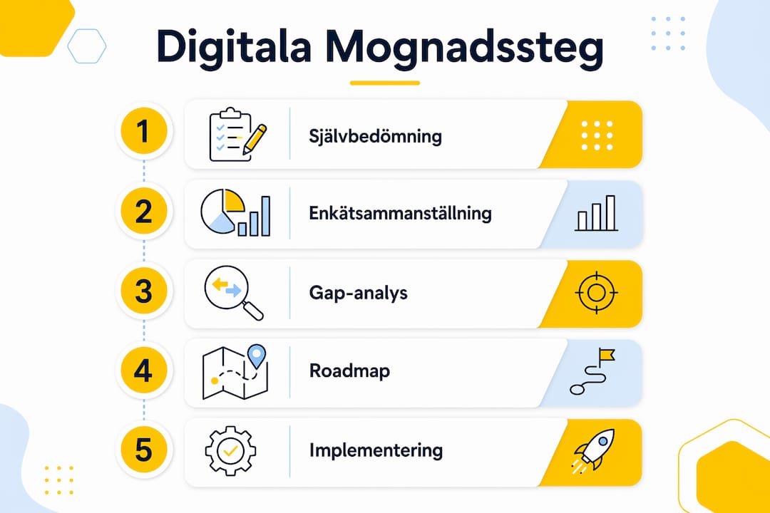 En infografik som tydligt illustrerar de olika stegen i en digital mognadsanalys