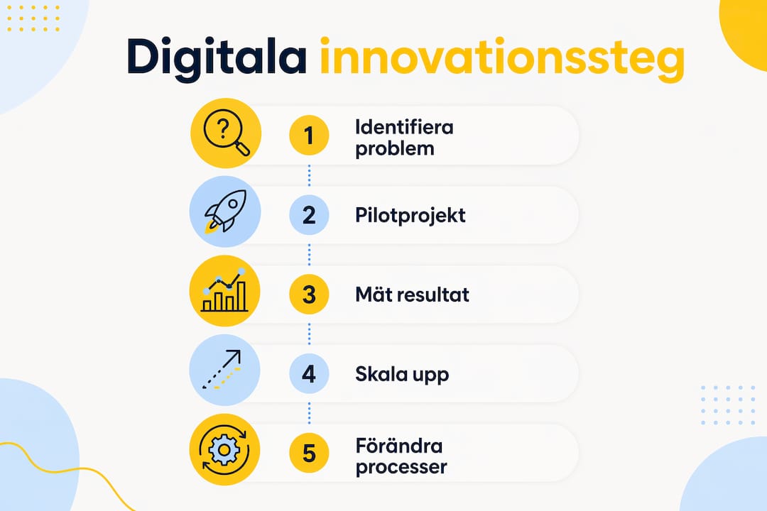 En grafisk översikt som illustrerar olika steg inom digital innovation