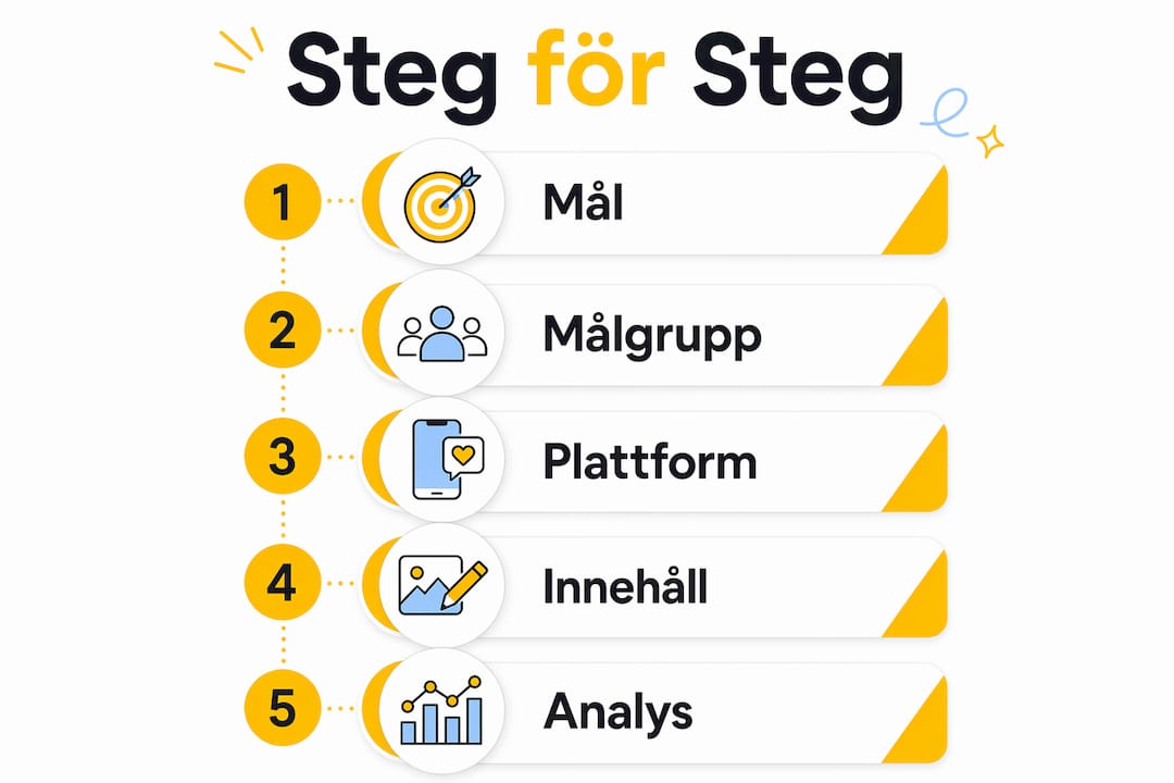 En tydlig infograf som visar en praktisk steg-för-steg-plan för att lyckas med sociala medier.