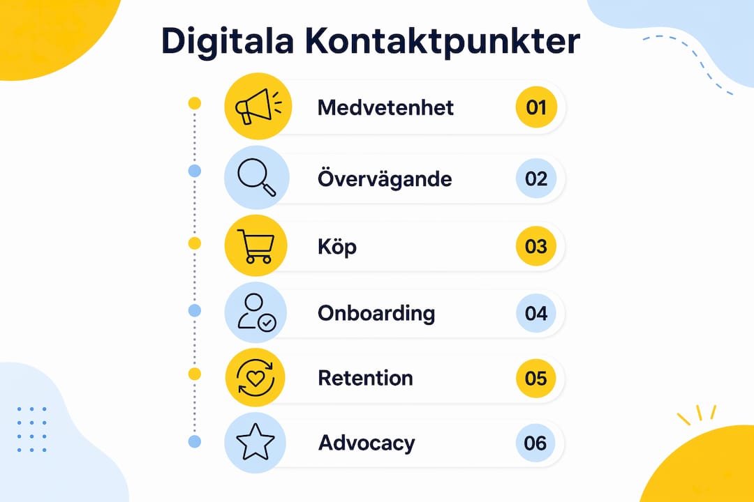 Infografik som illustrerar de olika digitala kontaktpunkterna under kundresans olika faser