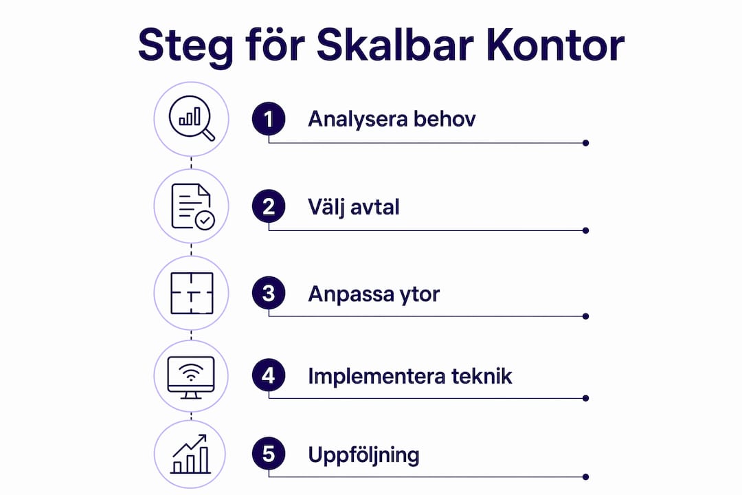 Steg-för-steg-guide: Så bygger du en flexibel och skalbar kontorslösning – allt i en överskådlig infografik