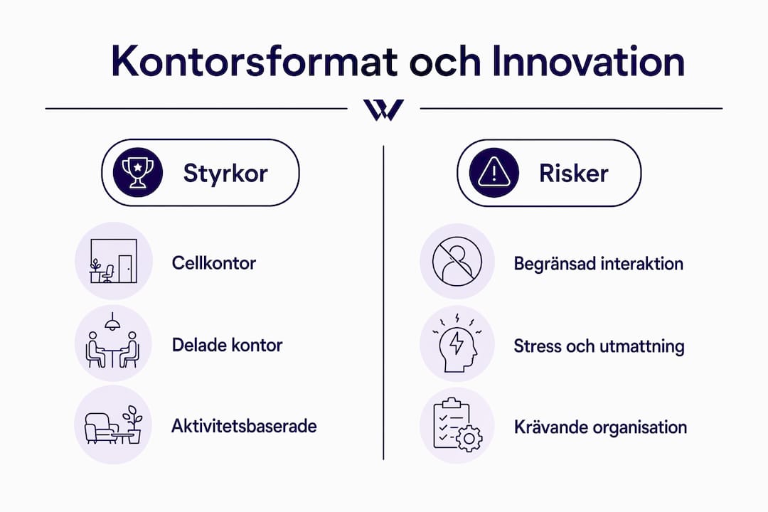 En infograf visar fördelar och utmaningar med olika kontorslösningar.