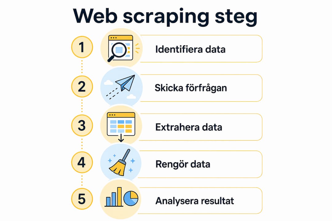 Infografik som visar de olika stegen i processen för webbscraping