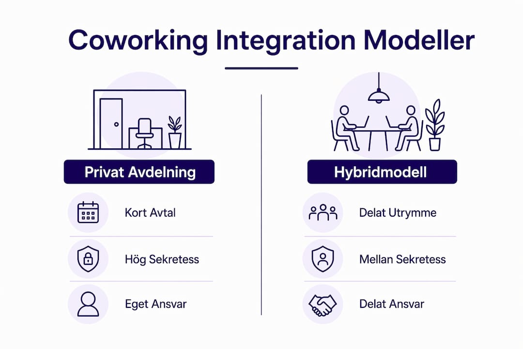 Översiktlig grafik som visar skillnader mellan olika sätt att integrera coworking-lösningar