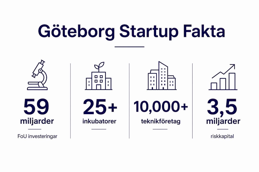 En överskådlig infografik med de viktigaste siffrorna om Göteborgs startupscen