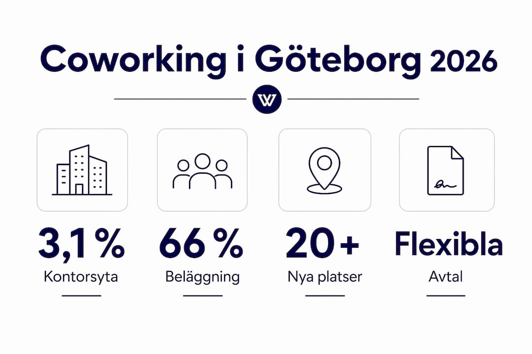 Infografik: Statistik och trender för coworking-marknaden i Göteborg