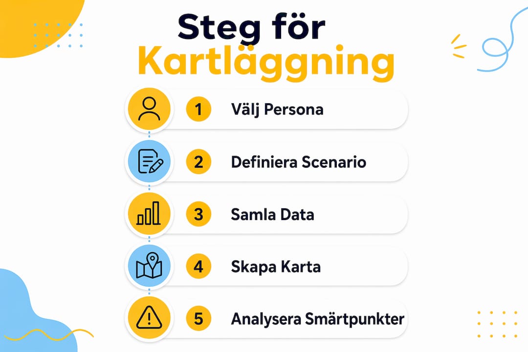 Illustration som visar stegen i en användarresa